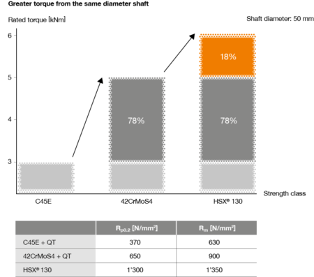 hsx-drehmomente-bei-durchmesser_EN