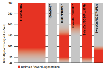 leadfree-automatenstahl
