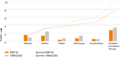 st-ag_grafik_ESP65_teilekostenvergleich_2021_DE
